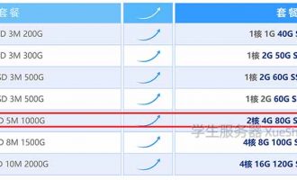 腾讯云学生轻量服务器免费升级2核4G套餐（升级后不享受学生续费优惠价）