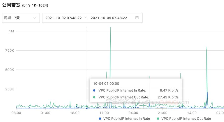 阿里云服务器1M公网带宽监控